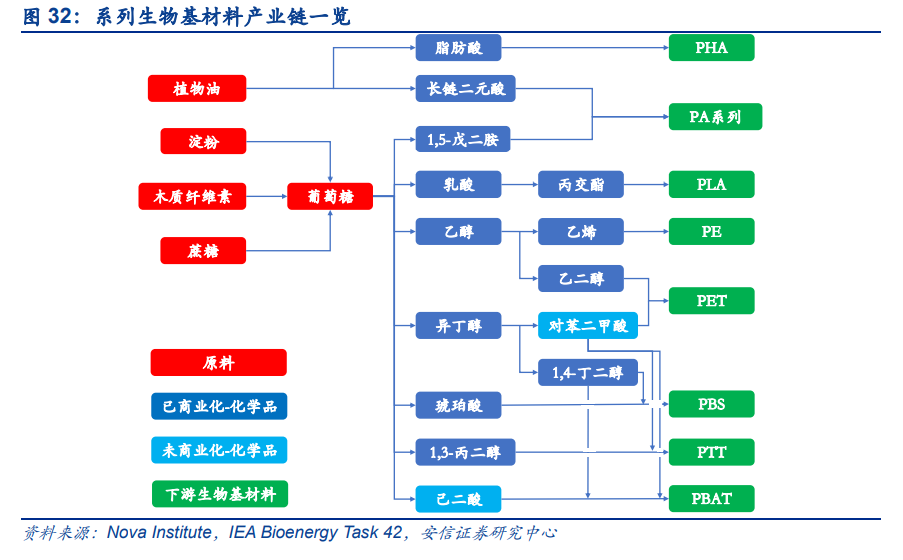 碳中和专题报告：生物基行业，潜力巨大的新蓝海
