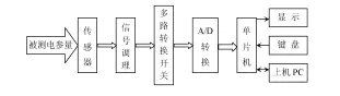 淺談基于霍爾電流傳感器電參量測量系統(tǒng)的選型——安科瑞 陸琳鈺