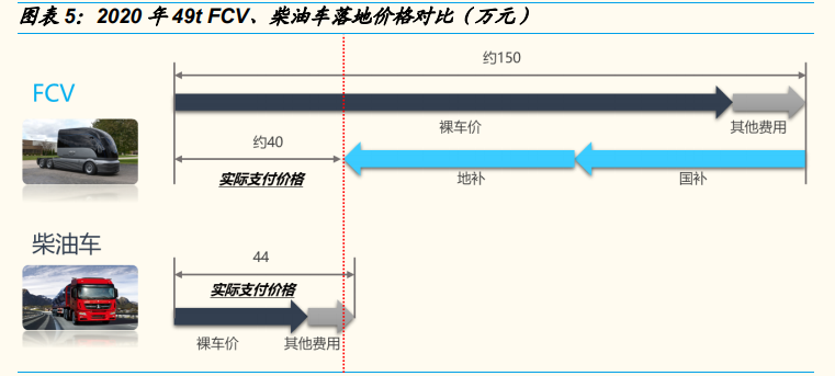 燃料电池专题报告：燃料电池实现平价还要多久