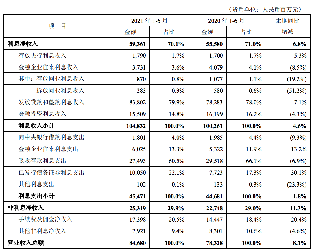 平安银行2021年上半年营收846.8亿元，净利润175.8亿元