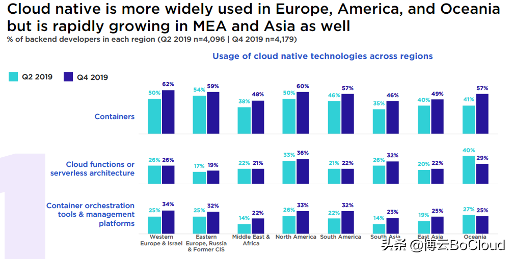 云原生技术采用增加，全球60%后端开发人员都在使用容器