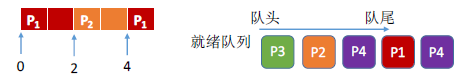 操作系统基础24-轮转调度(RR)算法