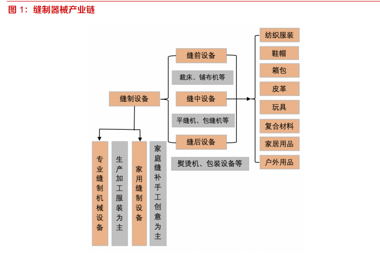 工业缝纫机行业深度报告：从下游需求看工业缝纫机的复苏