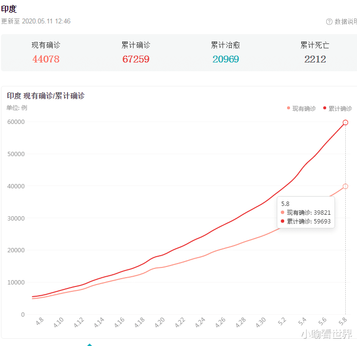 截止到5月11日12时，印度持续沦陷，正式向全球“
