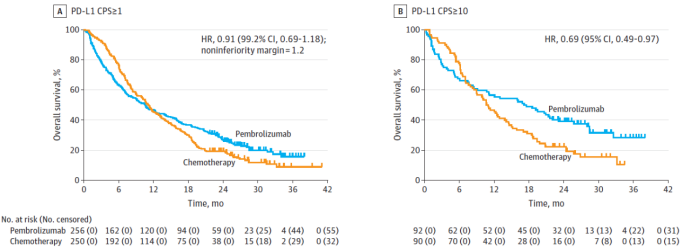 III期、随机对照研究失利，帕博利珠单抗一线治疗晚期胃癌难