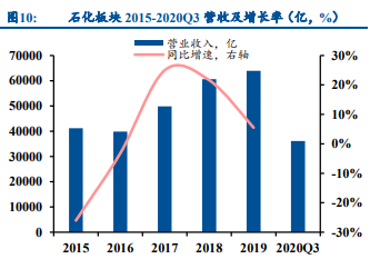 石油石化行业专题报告：关注油服、烯烃及长丝投资机会