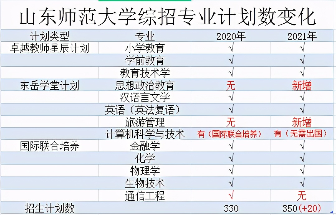 山东重点综合招生高校真实报名人数！原来综招并没有想的那么严峻