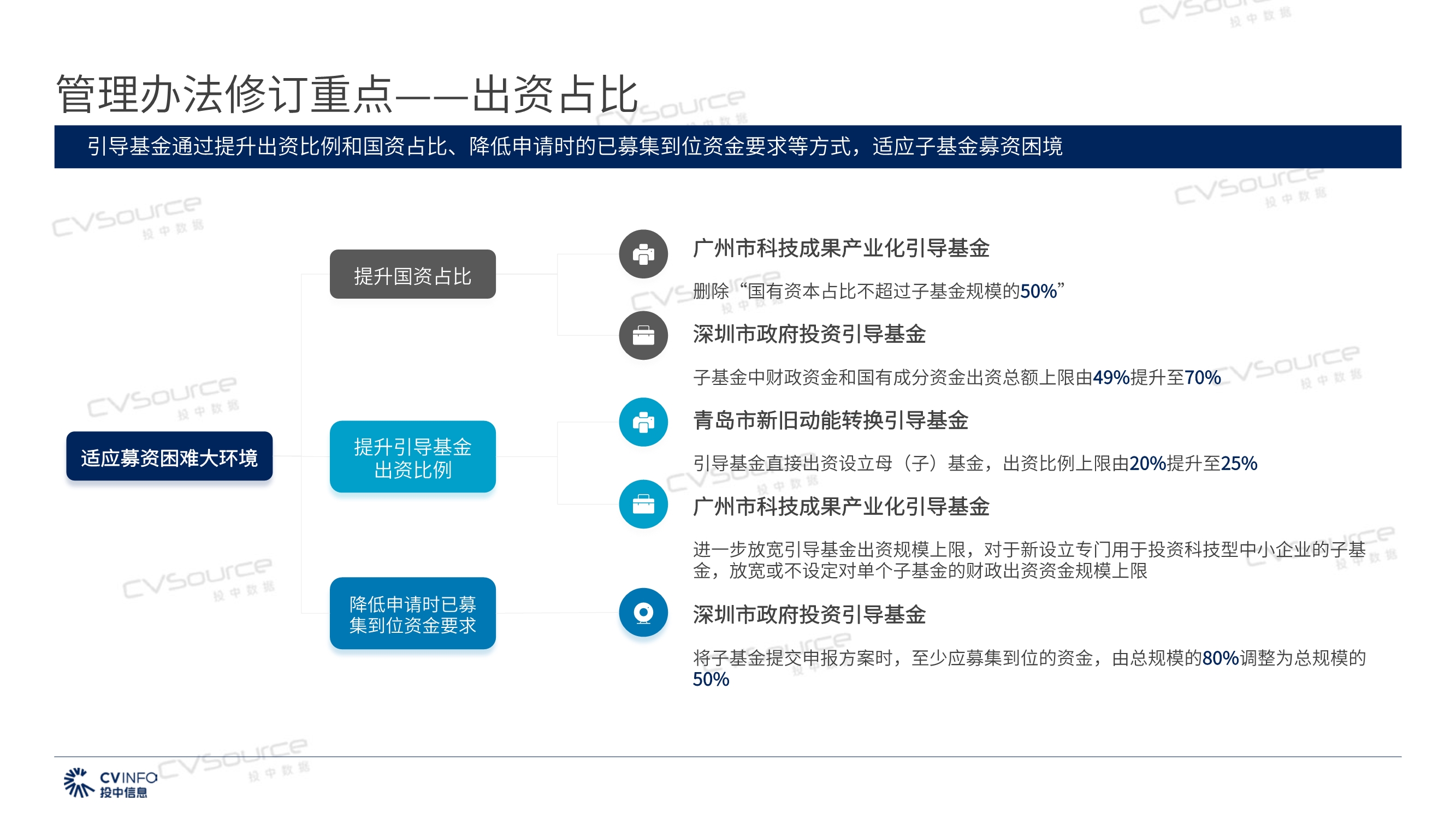 投中研究院政府引导基金专题研究报告2020