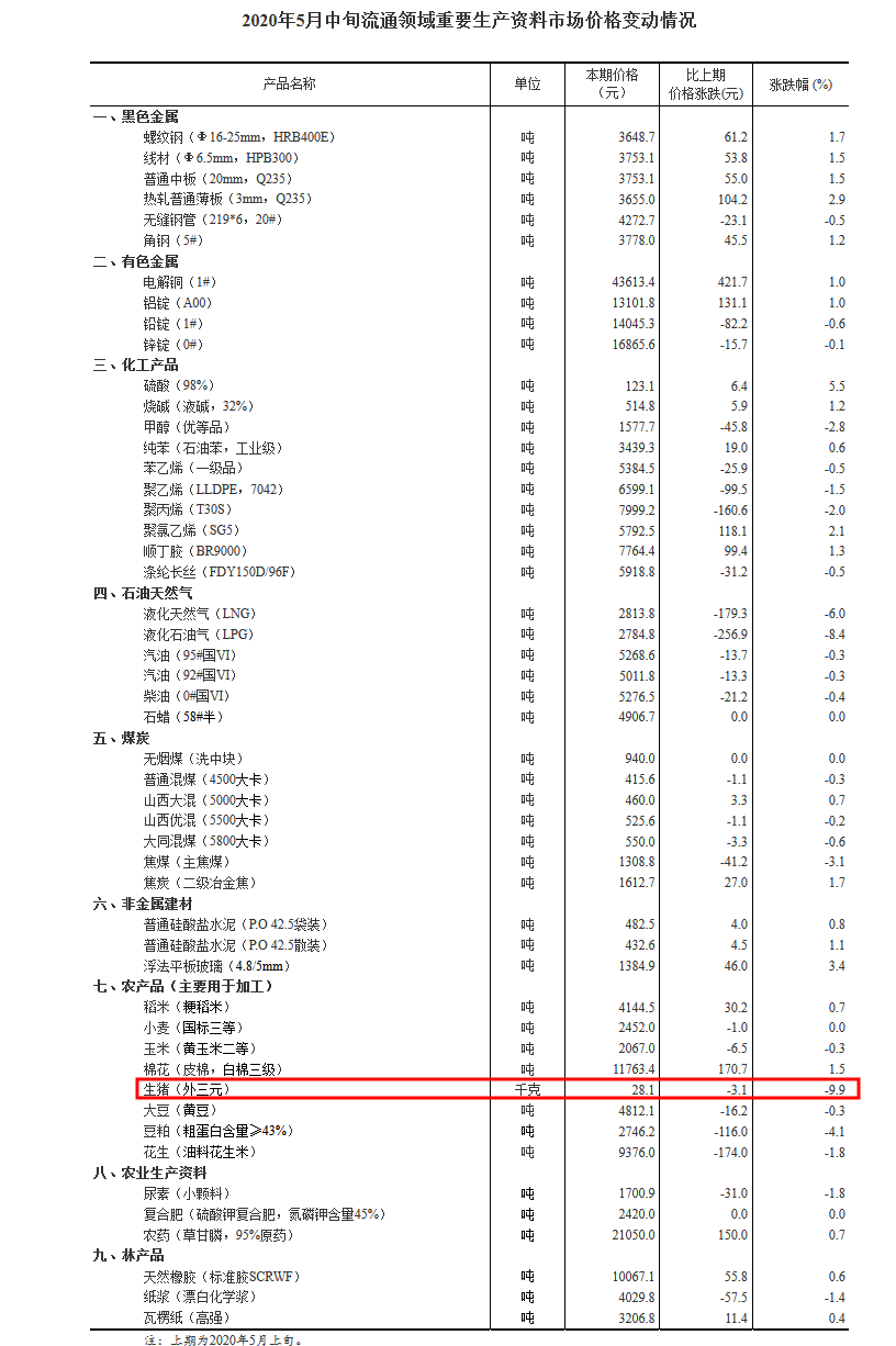 统计局：5月中旬猪肉价格环比降9.9%