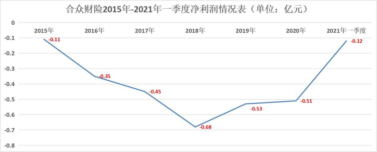 合众财险引入吉利控股背后：净利连亏六年且车险业务不佳