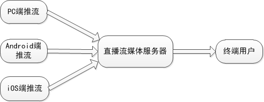 直播平台的搭建，关键在于底层运营支撑系统