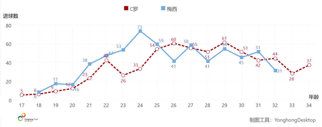 大数据全方位对比足坛双骄，5张图告诉你C罗梅西谁更强？