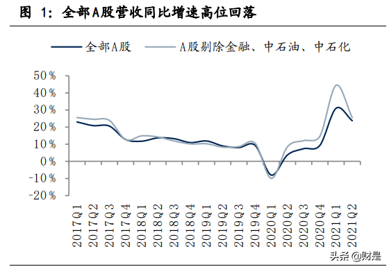 上市公司2021年中报分析：顺周期大爆发，分化开始凸显