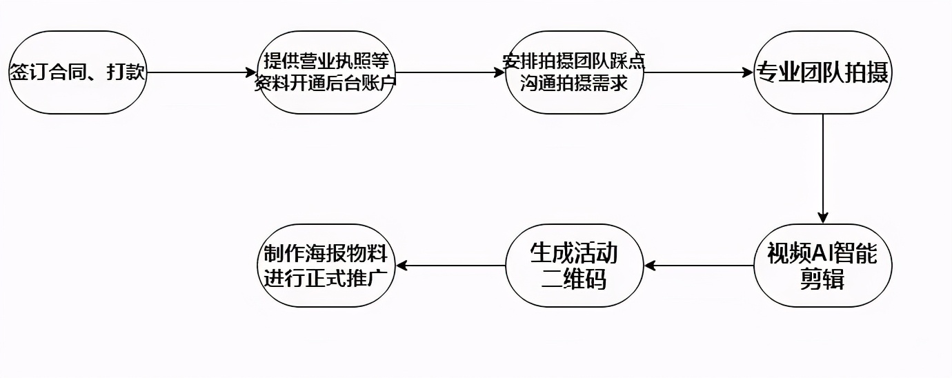 代理同城爆店码项目怎么盈利？