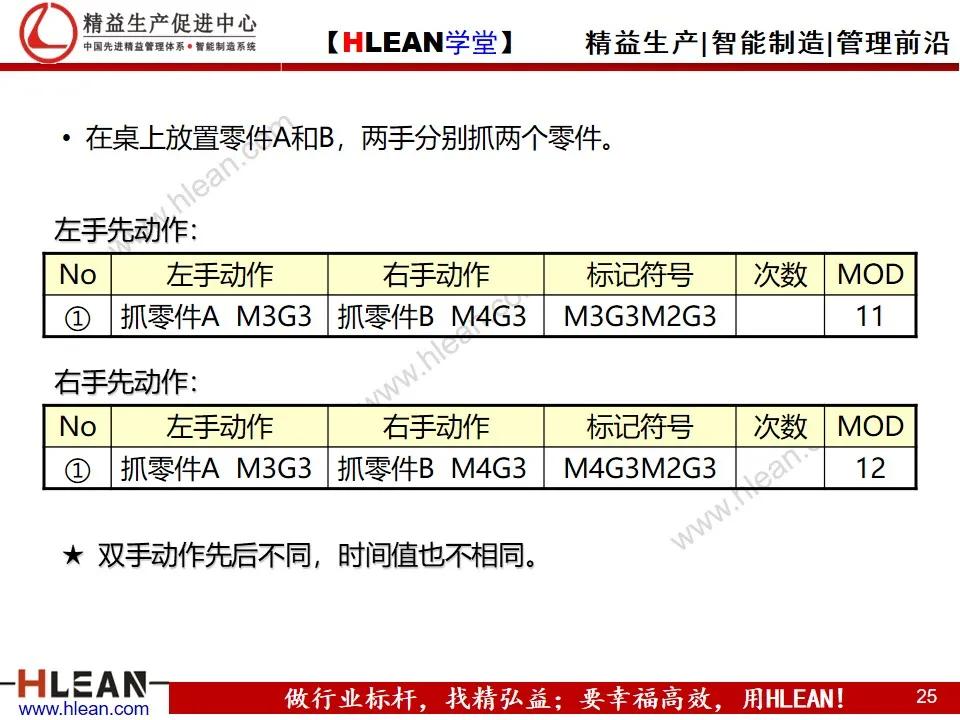 「精益学堂」MOD动作分析