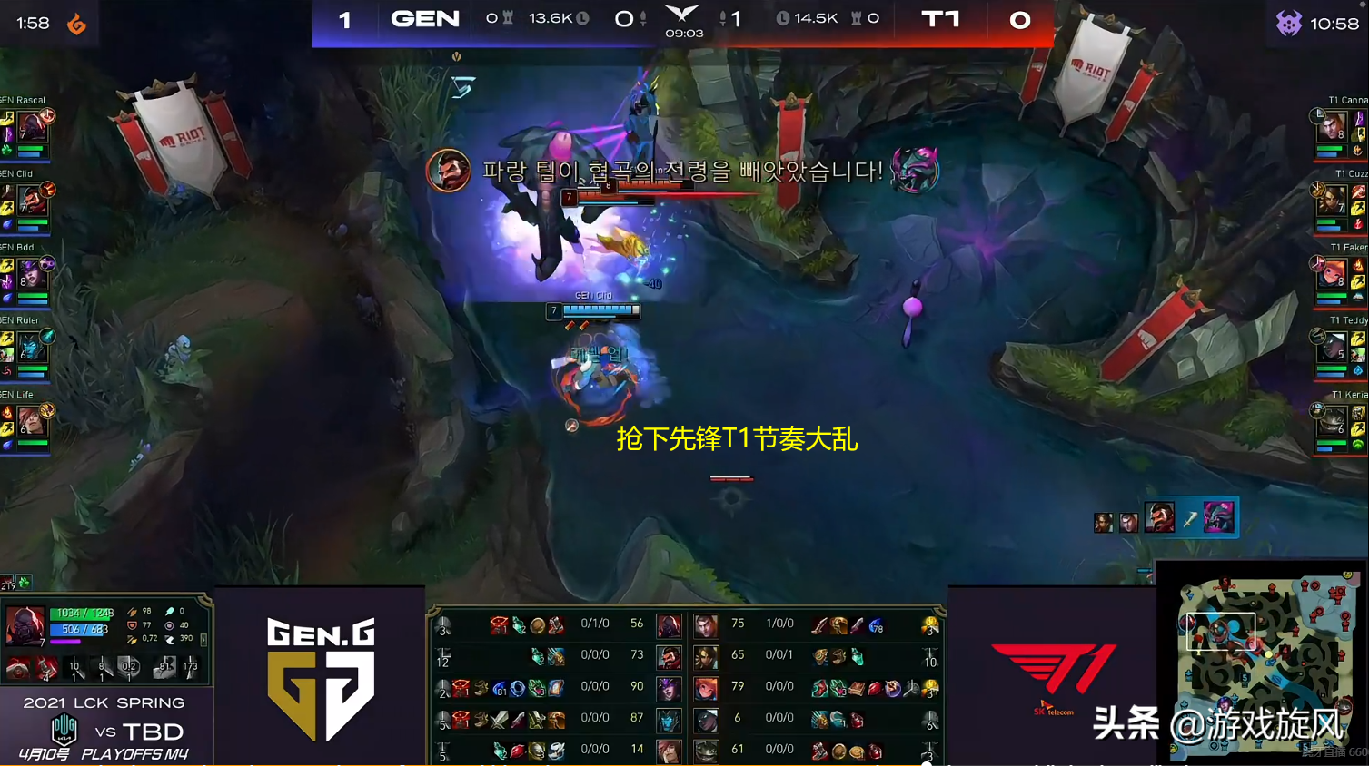 Two bureaus are grabbed twice vanward Cuzz went in again, lock of T1 of GEN beat easily decides game ball