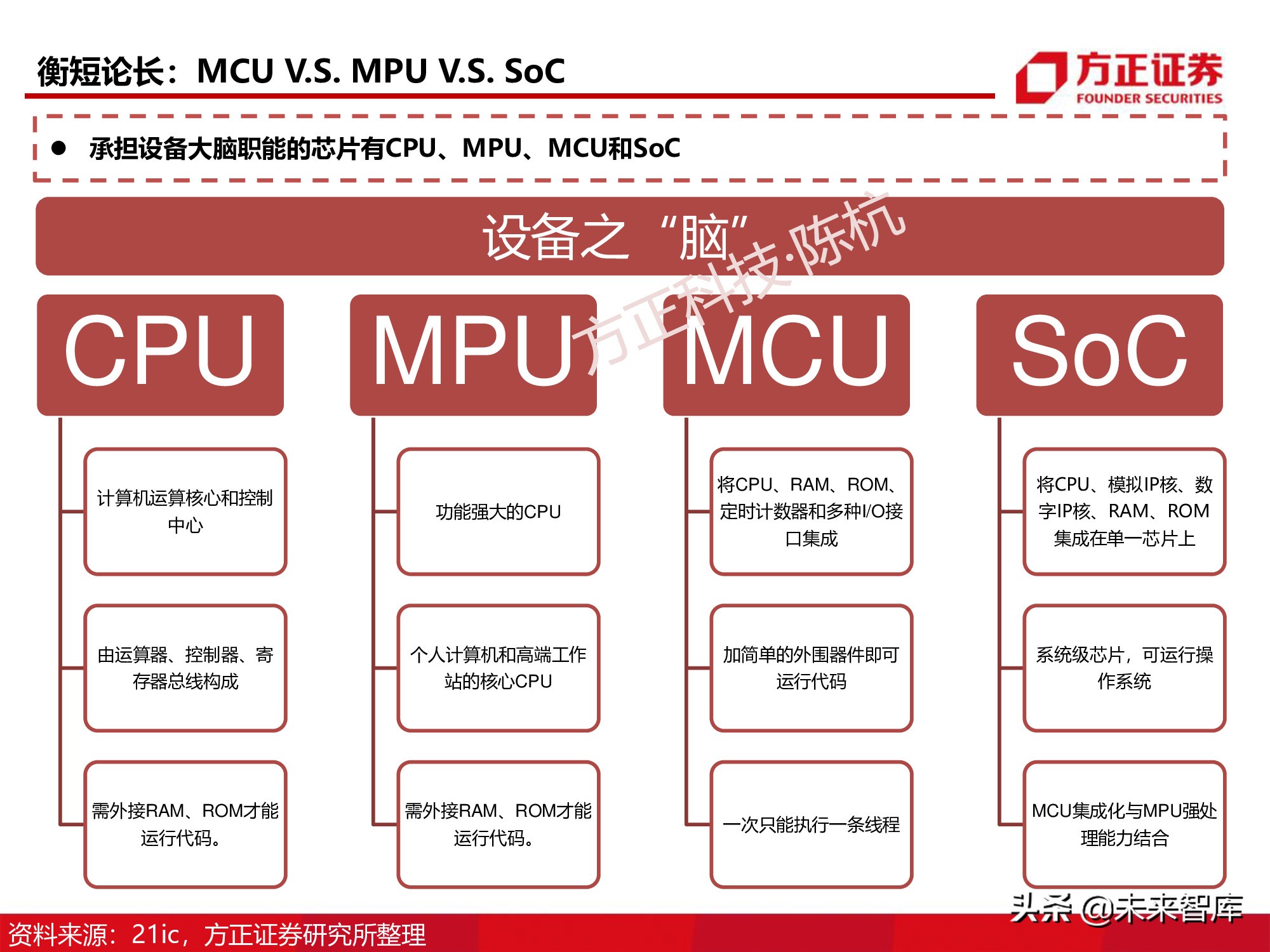 半导体行业深度报告：SoC芯片研究框架
