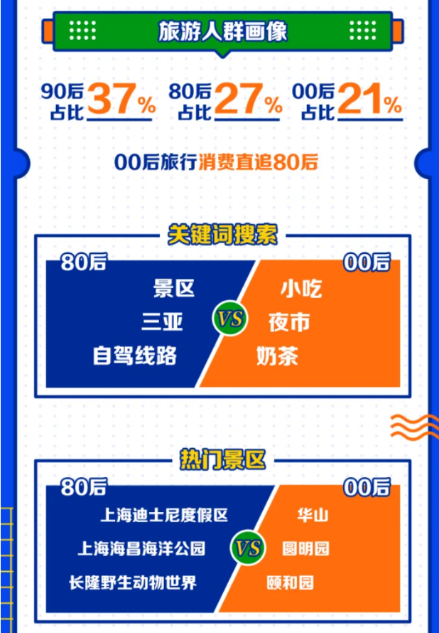 五一出游刷新多项记录！收入还差23%，旅行社市场在哪？