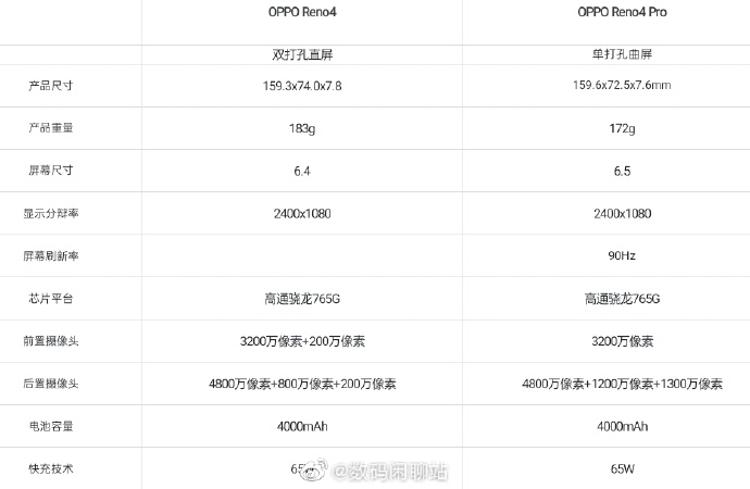 OPPO Reno4系列正面/配置曝光：打孔曲面屏设计，骁龙765G加持