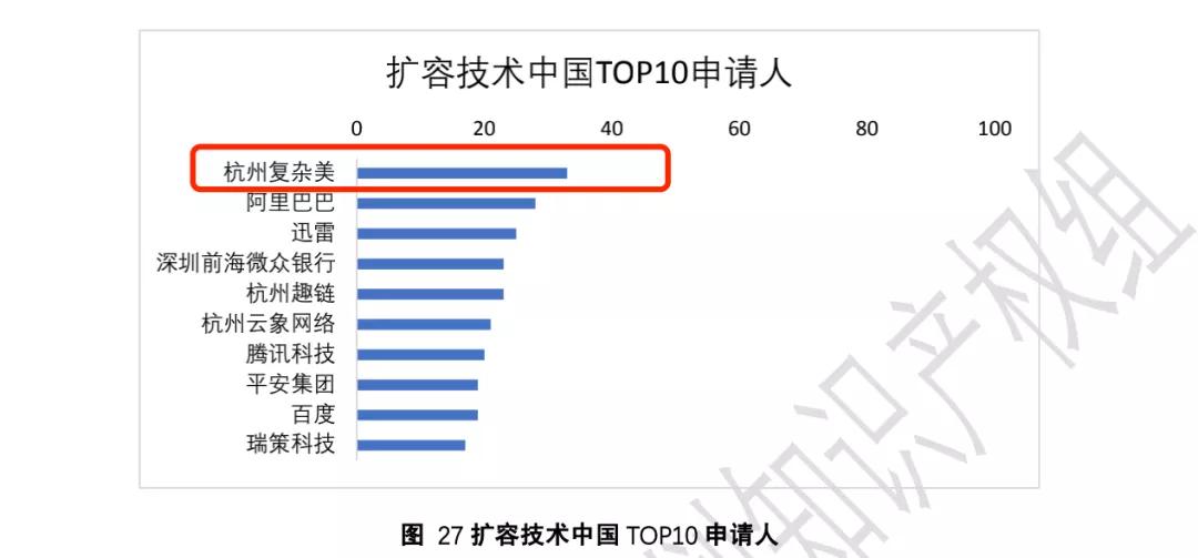 区块链扩容专利，中国复杂美超过阿里巴巴，位列第一