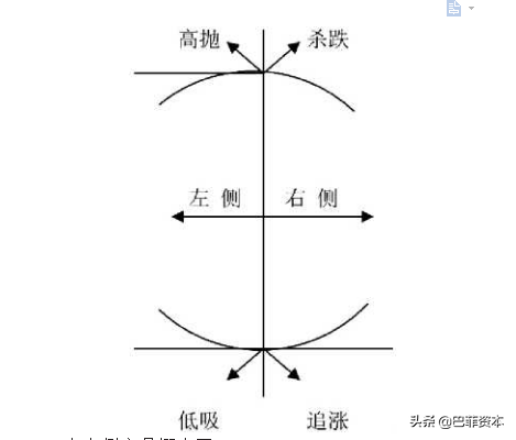 从10万元做到100万元，仅用一招“吃鱼理论”来指导实战