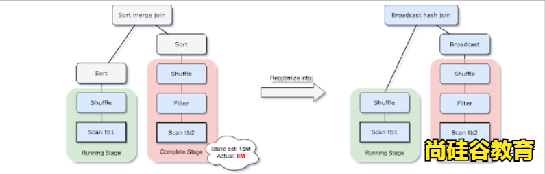 玩转Spark Sql优化之3.0特性AQE（六）