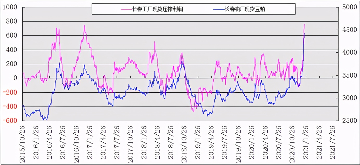 豆粕已具备暴跌的条件