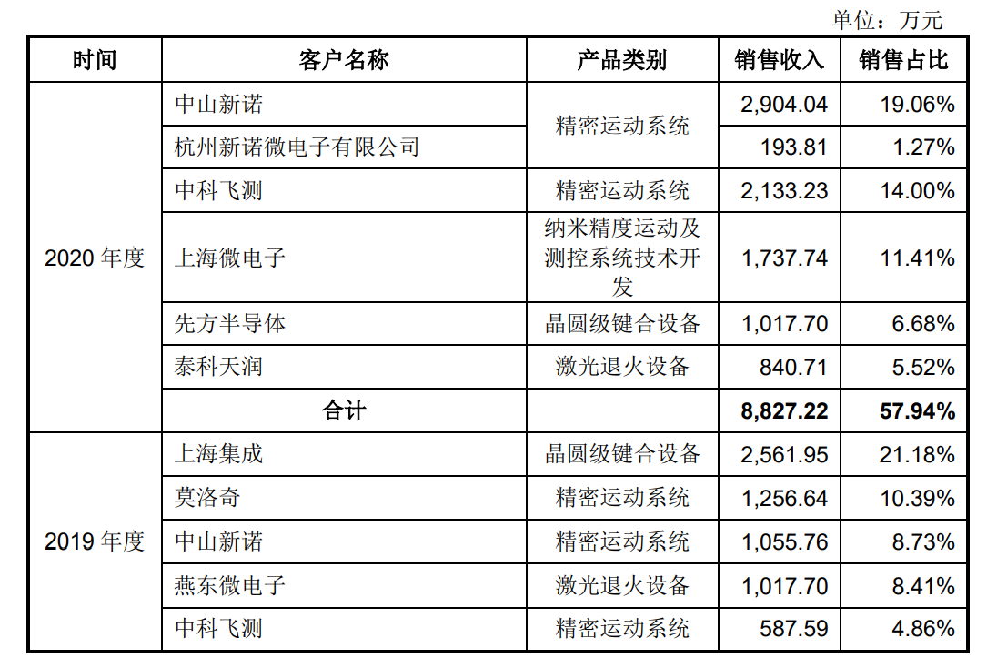 国产光刻机出新品，光刻机第一股登陆A股，瓶颈