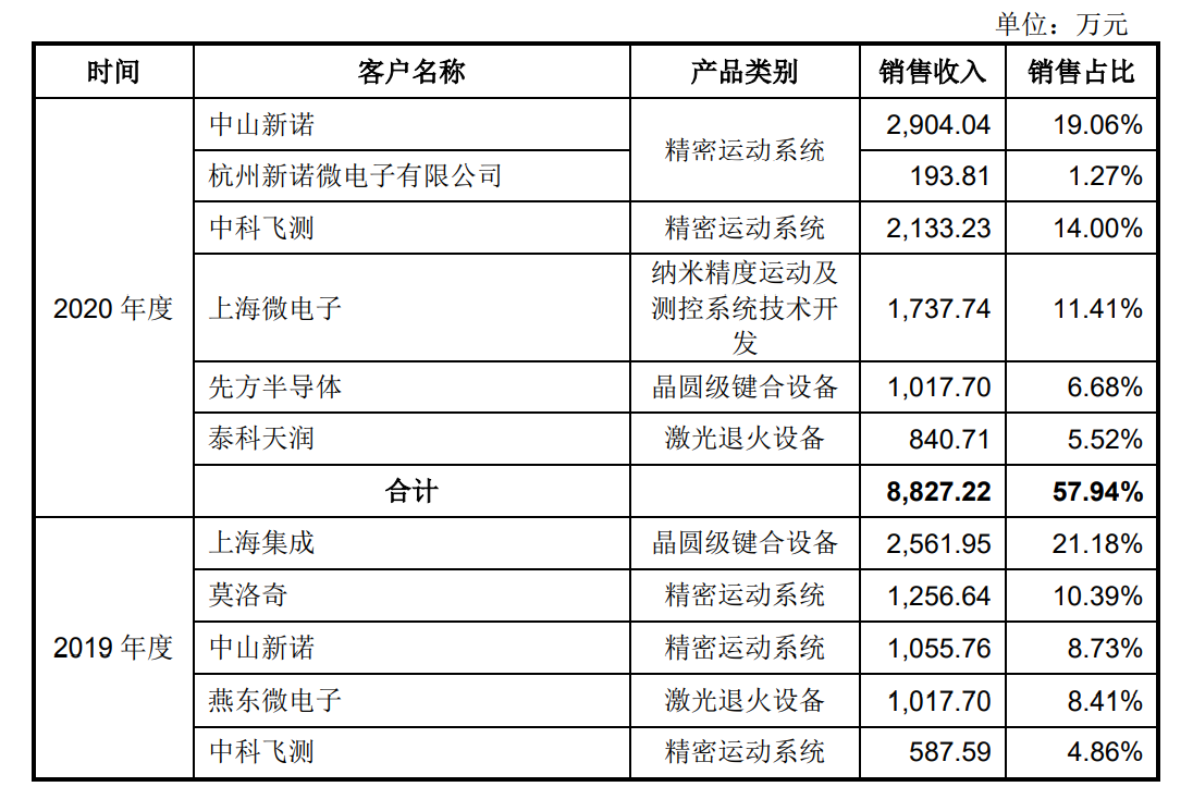 国产光刻机出新品，光刻机第一股登陆A股，瓶颈突破了吗？