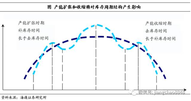 新库存周期的拐点到来，吴雅楠博士分析补库存周期的动能变化