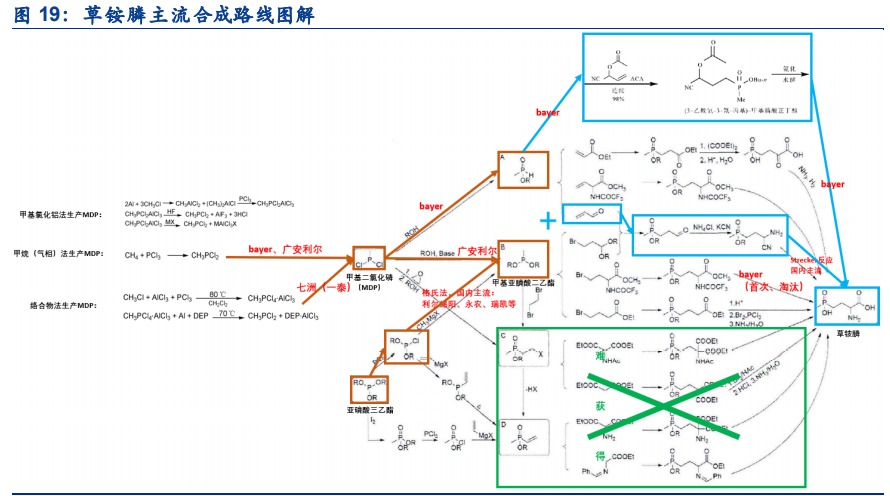 农药草铵膦专题报告：长期成长确定，短期关注中间体
