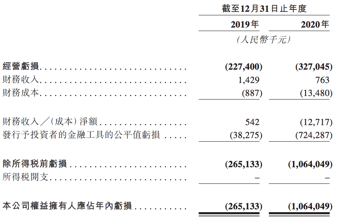 科济药业通过港交所上市聆讯，鸿创医学提前套现2500万美元