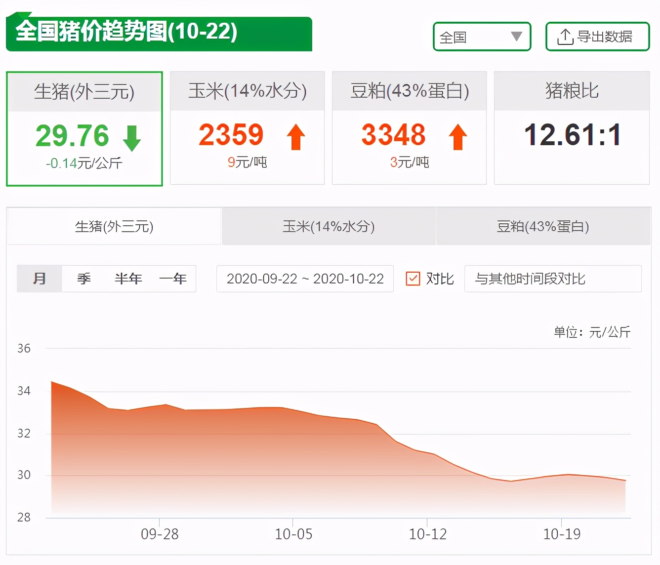 10月22日生猪价格，猪肉连跌7周，白菜肉价来了？官方答复