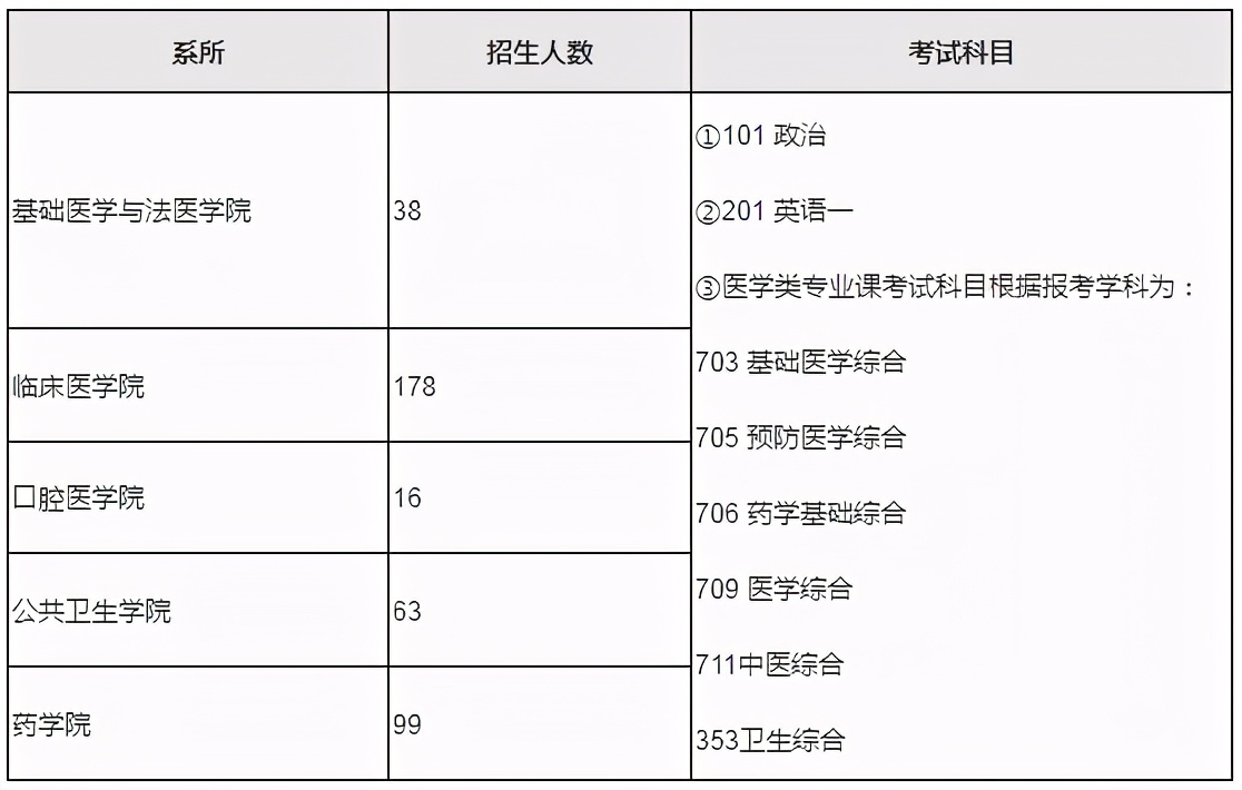 2022年医学考研十大高校推荐篇：四川大学