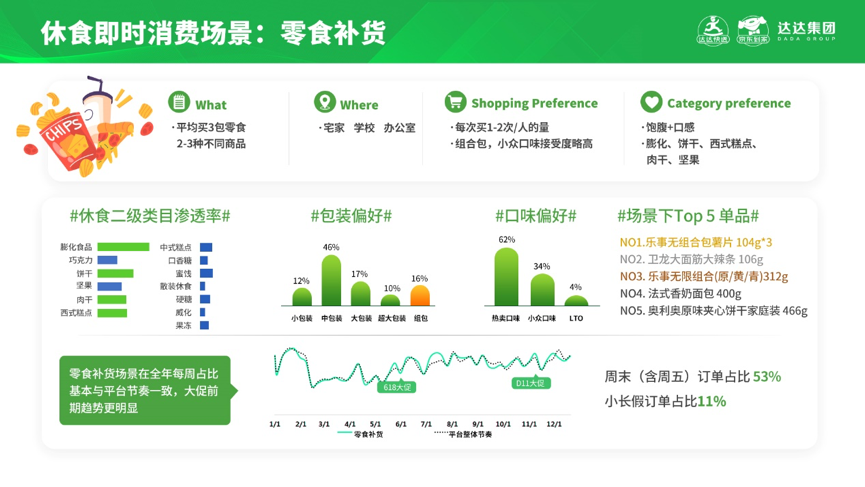 京东到家发布休闲食品即时消费趋势报告，助力品牌商精细品类运营