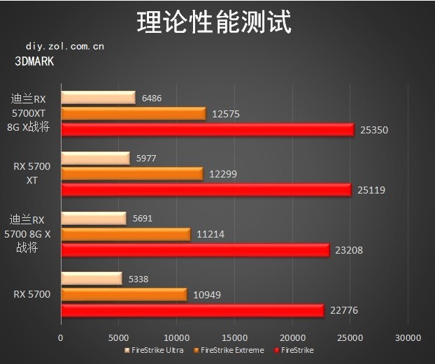 这造型很别致，迪兰 RX 5700 X 战将系列评测
