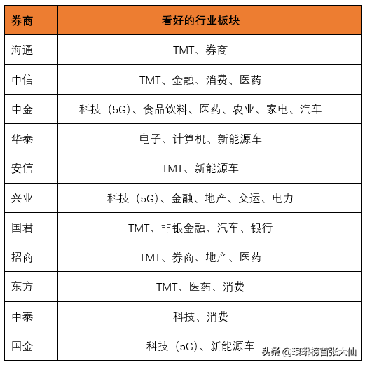 A股突破3100点之后，12家券商对于下半年走势做出