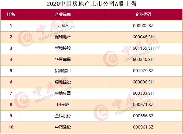 2020中国房地产上市公司百强揭晓