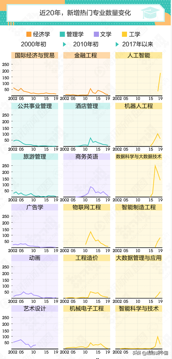 关于报考专业那些事，数据告诉你哪些是热门