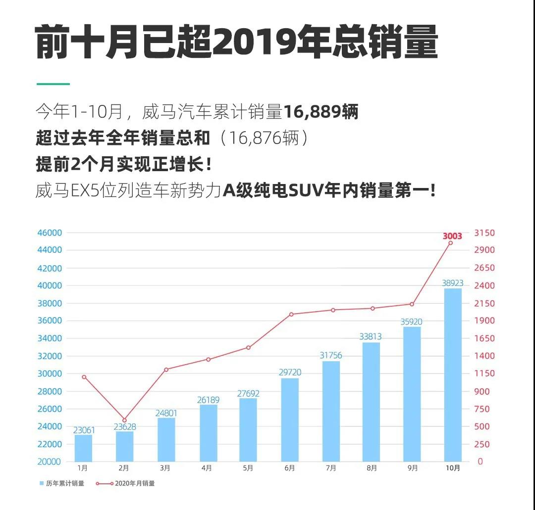 蔚来、理想、小鹏、威马、比亚迪、零跑公布销量！