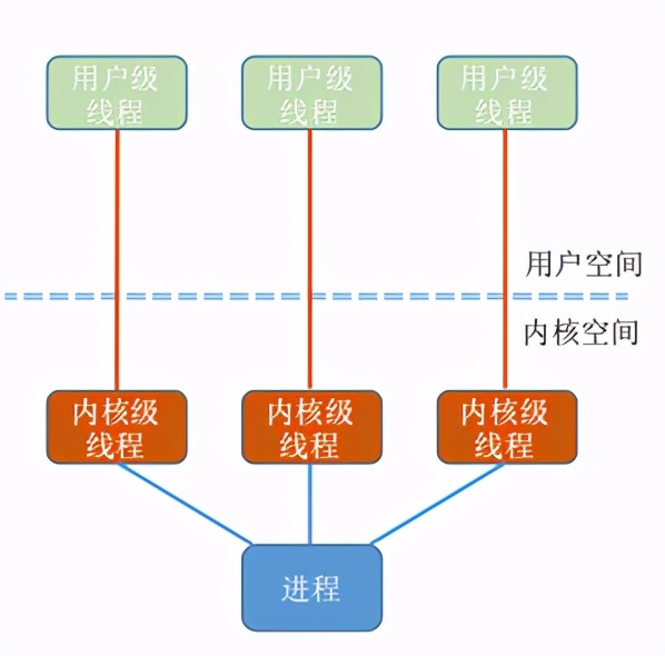 操作系统基础10-线程及多线程模型