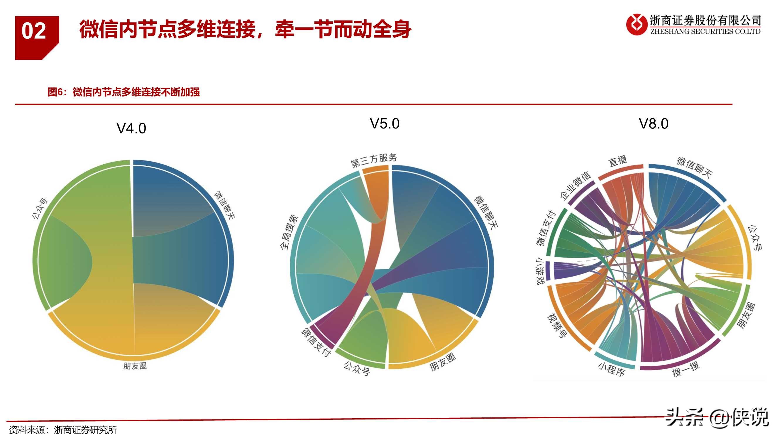 微信专题报告：移动互联网最高维“生物”，商业化仅是水到渠成