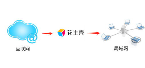 没有公网IP，花生壳实现远程外网连接局域网制造业ERP