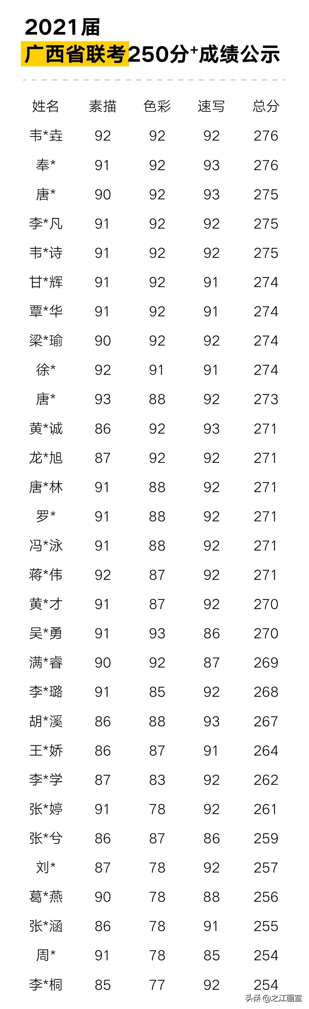 「最强广西联考」近半学员取得270分以上绝对高分