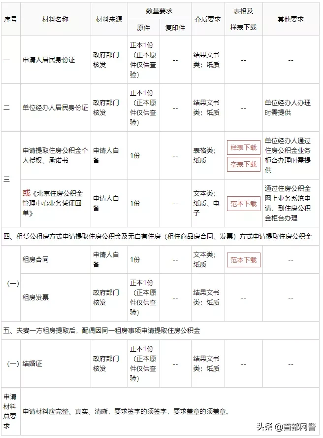 租房也能提取公积金？申请条件是什么？可以提多少钱？