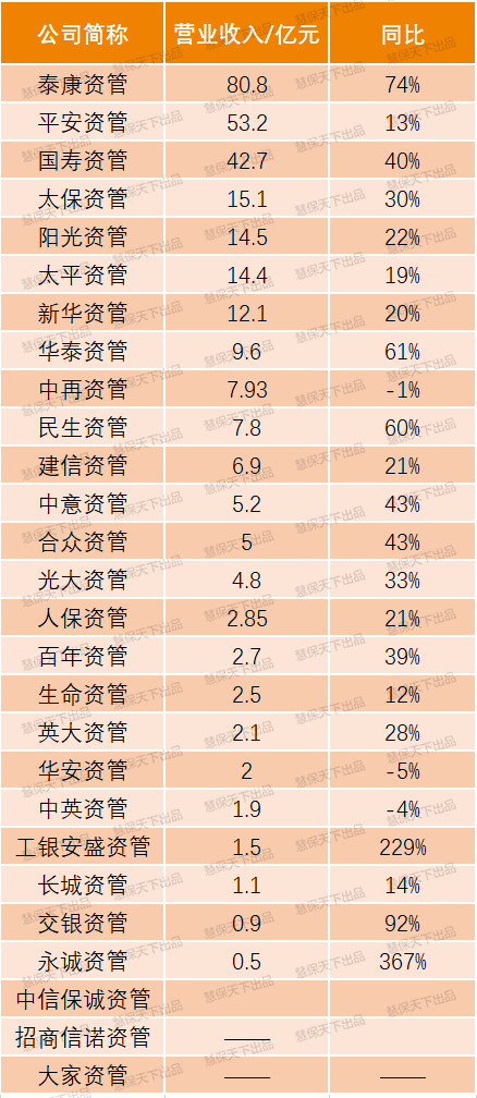 全球资管500强出炉！国内9家上榜，国寿规模居首，泰康利润居首