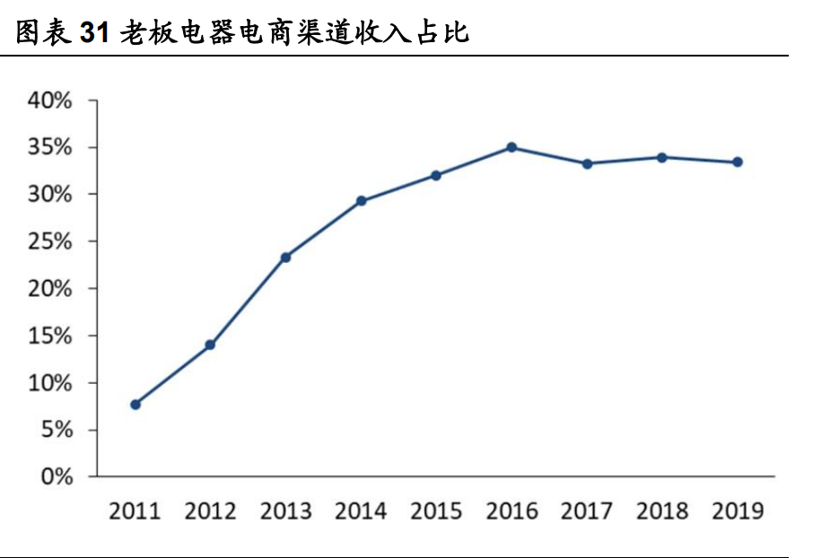 老板电器深度解析：探索新天地有望再次腾飞