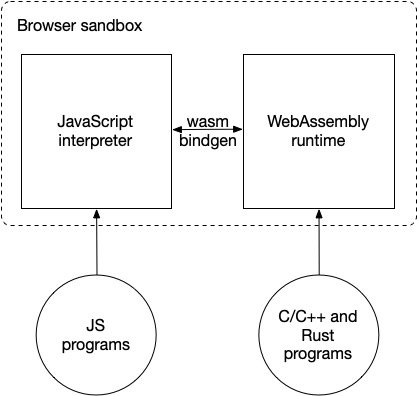 用 WasmEdge 在 WebAssembly 中运行 JavaScript