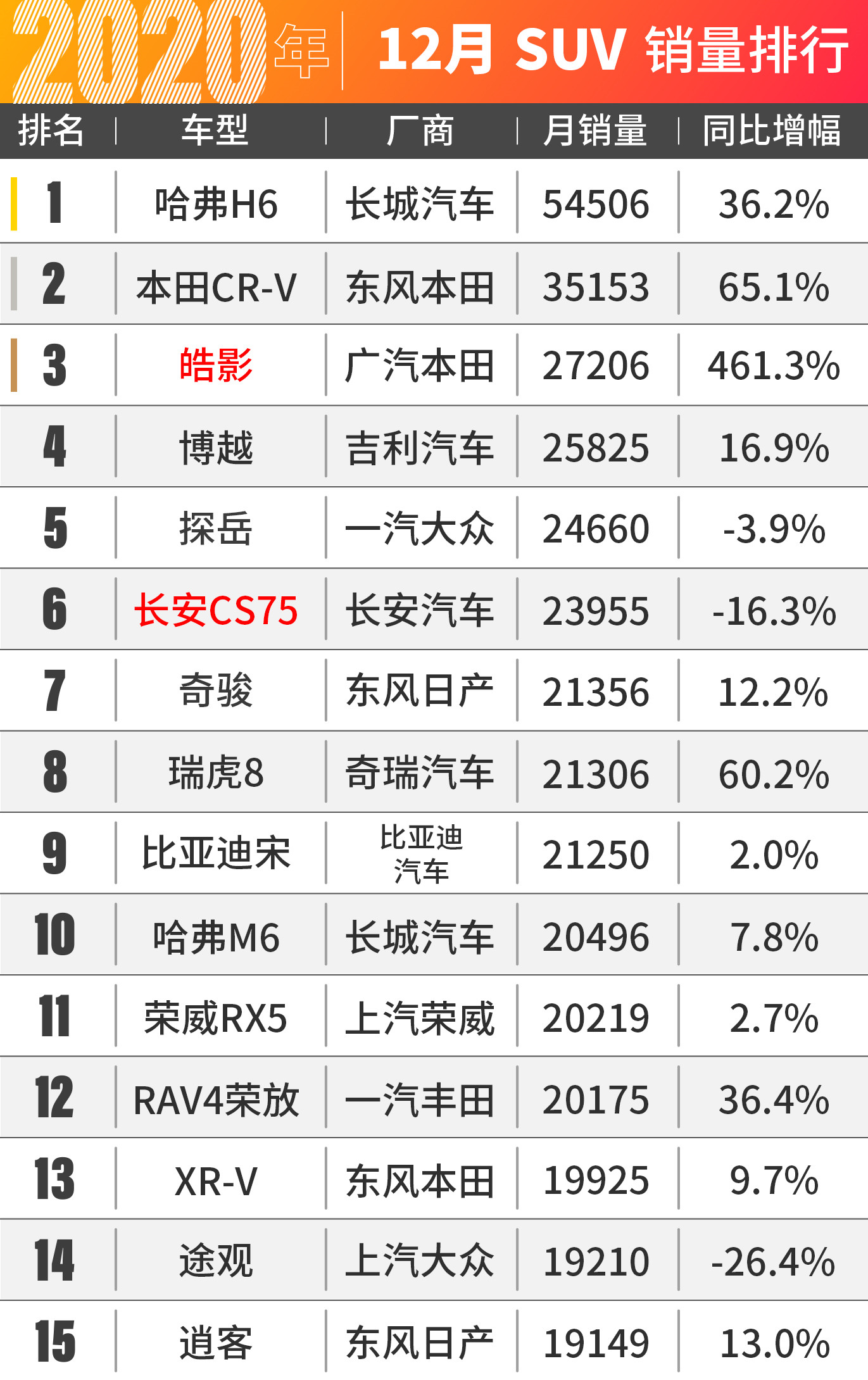 本田皓影爆卖3万台！12月汽车销量出炉