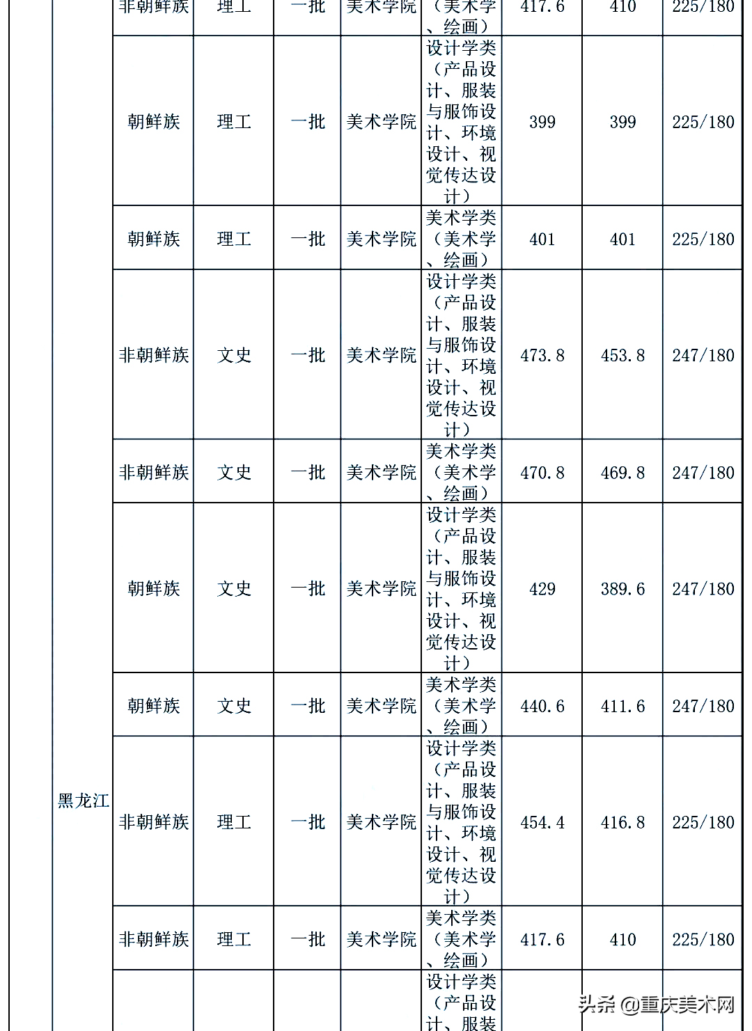 全国双一流院校2020年美术类专业及文化录取线大汇总